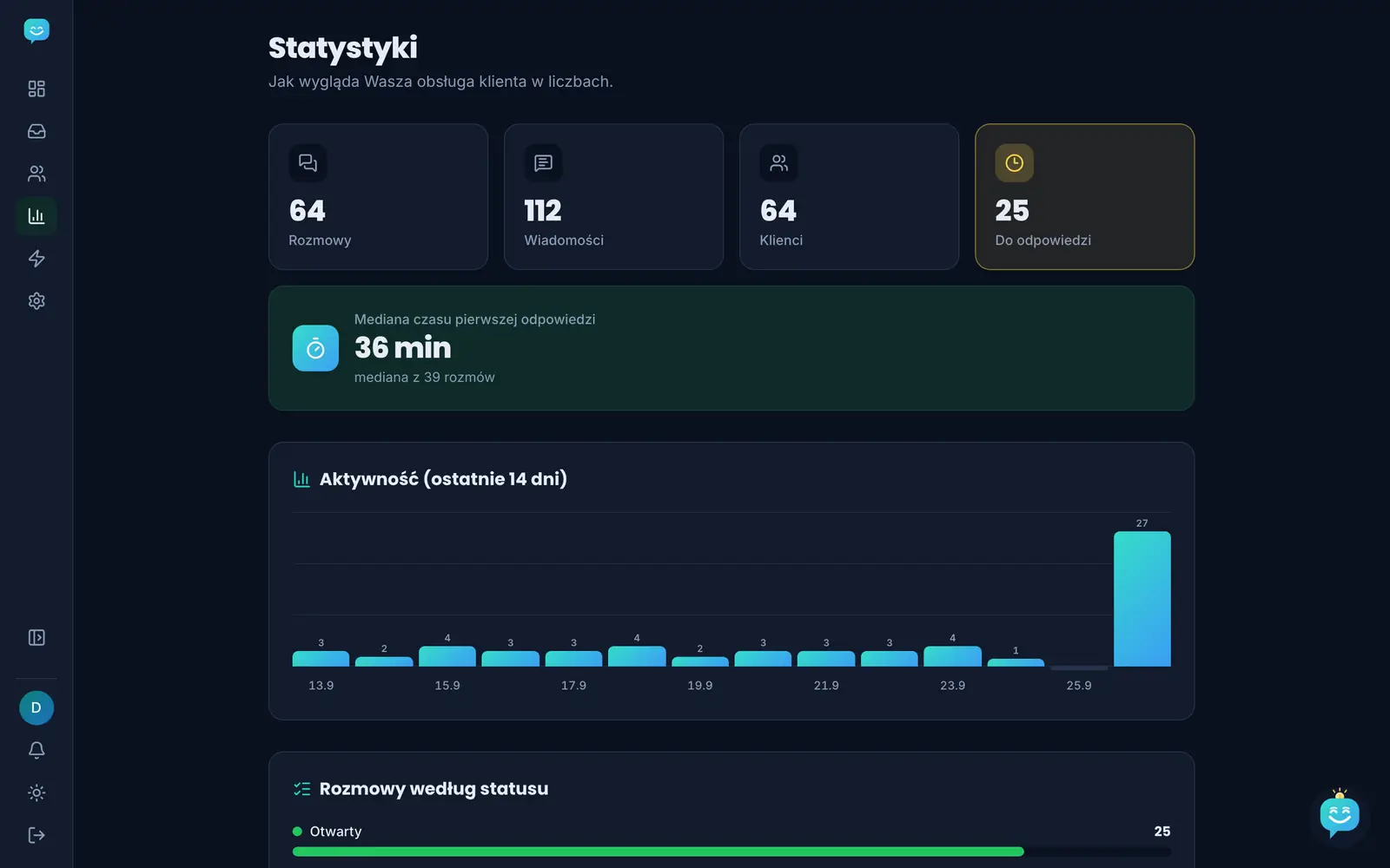 Statistiky zákaznické podpory v Tiqlo, na ukázkových datech